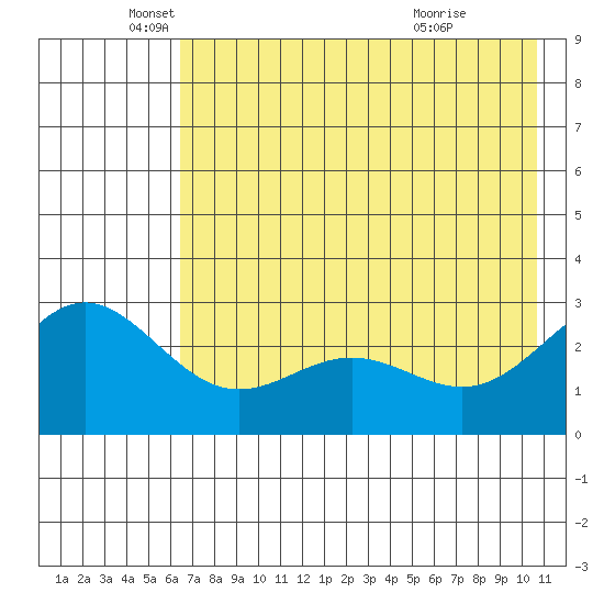 Martin Harbor tide chart for Monday, May 25, 2026