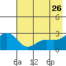 Martin Harbor tide chart for Tuesday, May 26, 2026