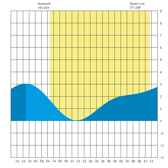 Martin Harbor tide chart for Wednesday, May 27, 2026