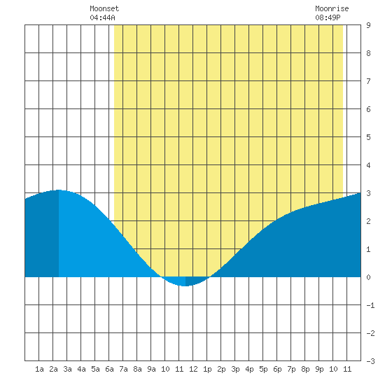 Martin Harbor tide chart for Thursday, May 28, 2026
