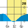 Martin Harbor tide chart for Thursday, May 28, 2026