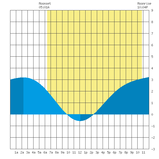 Martin Harbor tide chart for Friday, May 29, 2026