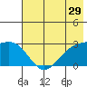 Martin Harbor tide chart for Friday, May 29, 2026