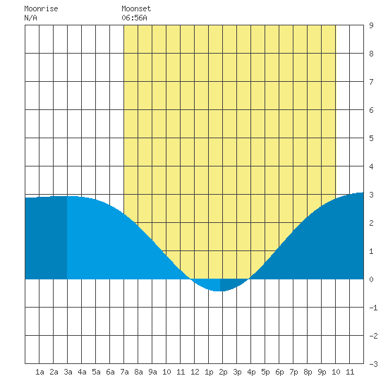 Martin Harbor tide chart for Saturday, May 2, 2026