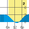 Martin Harbor tide chart for Saturday, May 2, 2026