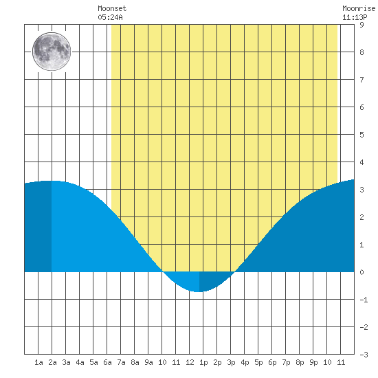 Martin Harbor tide chart for Saturday, May 30, 2026