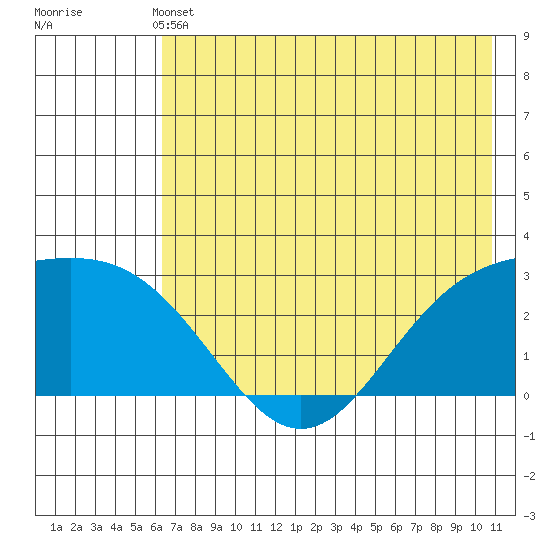 Martin Harbor tide chart for Sunday, May 31, 2026