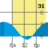 Martin Harbor tide chart for Sunday, May 31, 2026