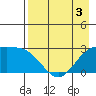Martin Harbor tide chart for Sunday, May 3, 2026