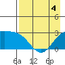 Martin Harbor tide chart for Monday, May 4, 2026