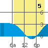 Martin Harbor tide chart for Tuesday, May 5, 2026