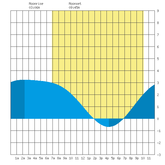 Martin Harbor tide chart for Wednesday, May 6, 2026