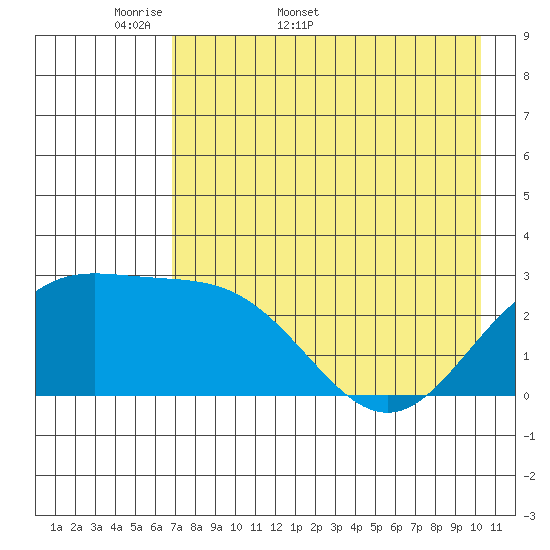 Martin Harbor tide chart for Friday, May 8, 2026