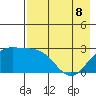 Martin Harbor tide chart for Friday, May 8, 2026