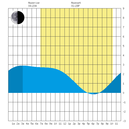 Martin Harbor tide chart for Saturday, May 9, 2026
