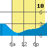 Martin Harbor tide chart for Wednesday, June 10, 2026