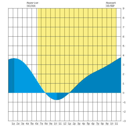Martin Harbor tide chart for Friday, June 12, 2026
