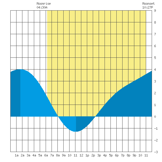 Martin Harbor tide chart for Saturday, June 13, 2026