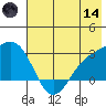 Martin Harbor tide chart for Sunday, June 14, 2026