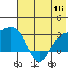 Martin Harbor tide chart for Tuesday, June 16, 2026