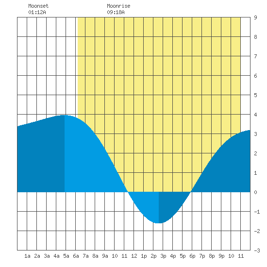 Martin Harbor tide chart for Wednesday, June 17, 2026