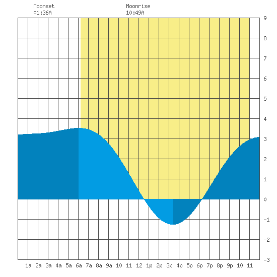 Martin Harbor tide chart for Thursday, June 18, 2026