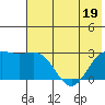Martin Harbor tide chart for Friday, June 19, 2026