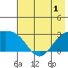 Martin Harbor tide chart for Monday, June 1, 2026