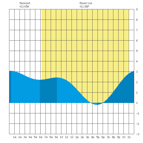 Martin Harbor tide chart for Saturday, June 20, 2026