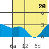 Martin Harbor tide chart for Saturday, June 20, 2026