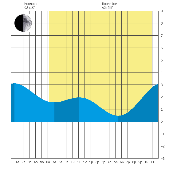 Martin Harbor tide chart for Sunday, June 21, 2026