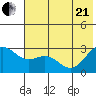 Martin Harbor tide chart for Sunday, June 21, 2026