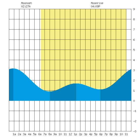 Martin Harbor tide chart for Monday, June 22, 2026