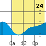Martin Harbor tide chart for Wednesday, June 24, 2026