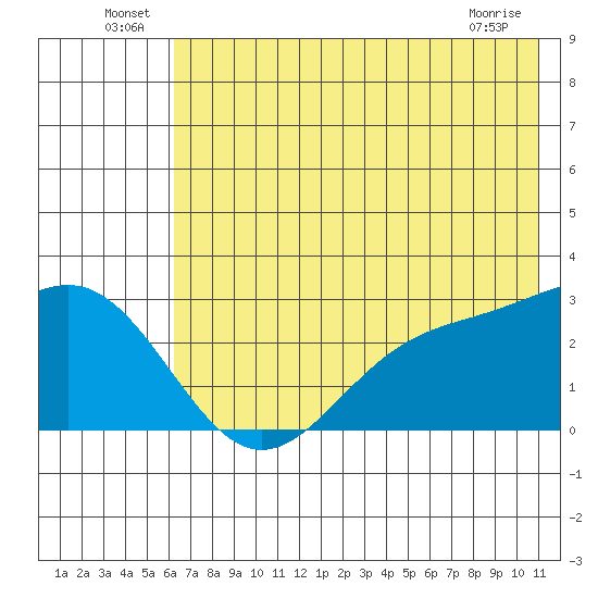 Martin Harbor tide chart for Thursday, June 25, 2026