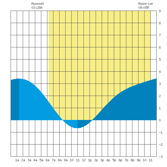 Martin Harbor tide chart for Friday, June 26, 2026