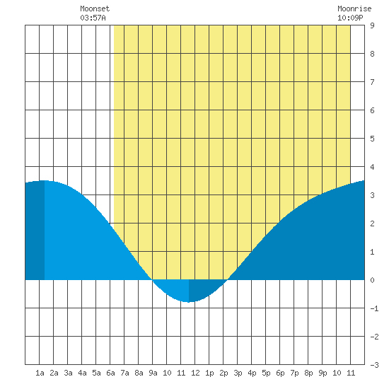 Martin Harbor tide chart for Saturday, June 27, 2026