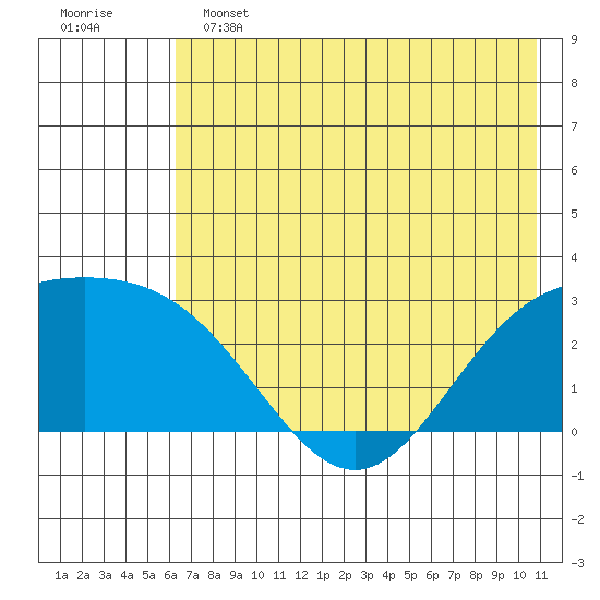 Martin Harbor tide chart for Tuesday, June 2, 2026