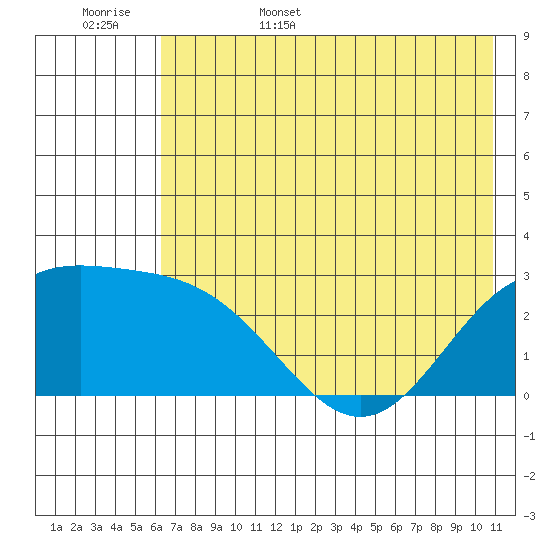 Martin Harbor tide chart for Friday, June 5, 2026
