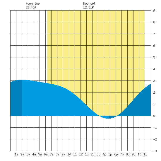 Martin Harbor tide chart for Saturday, June 6, 2026