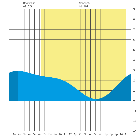 Martin Harbor tide chart for Sunday, June 7, 2026