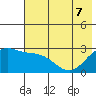 Martin Harbor tide chart for Sunday, June 7, 2026