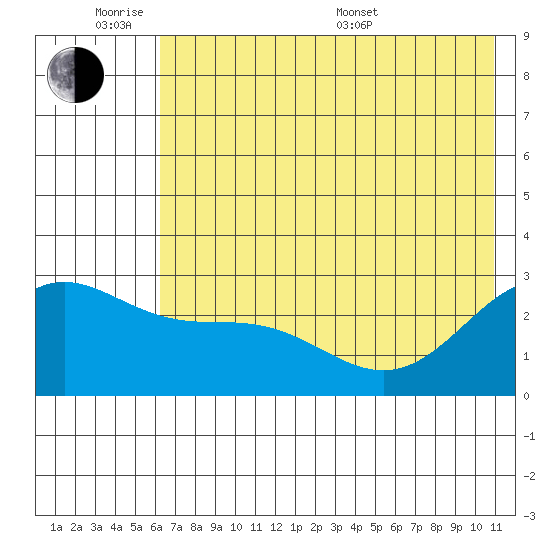Martin Harbor tide chart for Monday, June 8, 2026