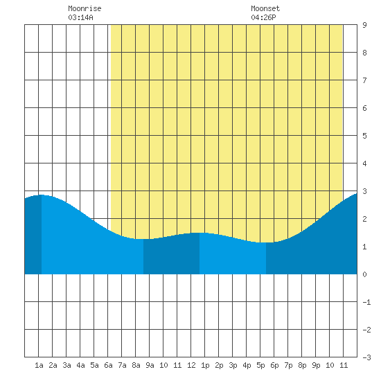 Martin Harbor tide chart for Tuesday, June 9, 2026