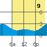 Martin Harbor tide chart for Tuesday, June 9, 2026