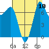 Fort Casey tide chart for Tuesday, August 10, 2021