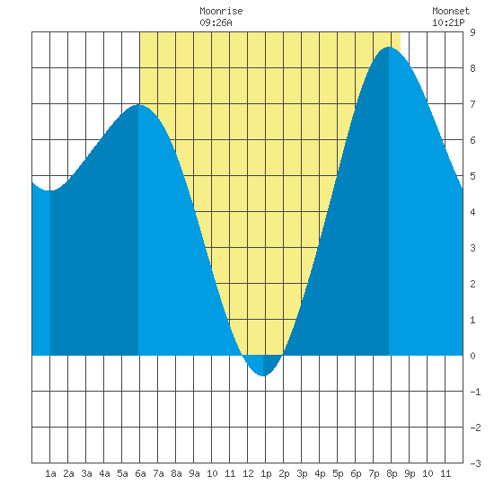 Fort Casey tide chart for Wednesday, August 11, 2021