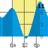 Fort Casey tide chart for Wednesday, August 11, 2021