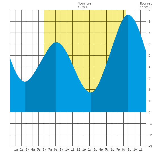Fort Casey tide chart for Friday, August 13, 2021