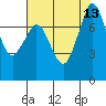 Fort Casey tide chart for Friday, August 13, 2021